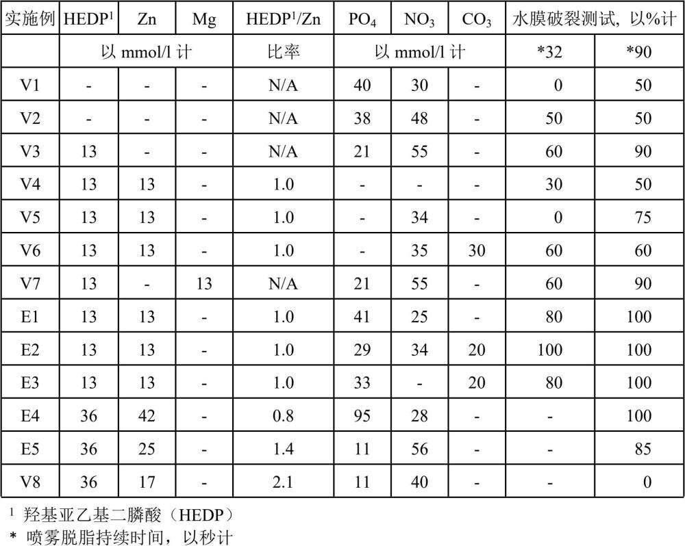 对包含锌-镁热浸镀钢表面的部件进行清洁和脱脂的方法与流程
