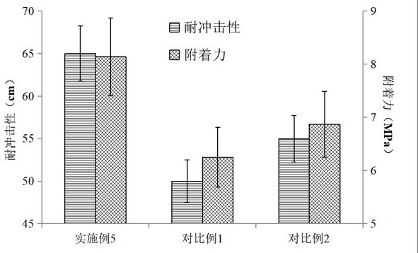 一种低VOC高性能船舶防腐防污一体化涂料的制备方法与流程