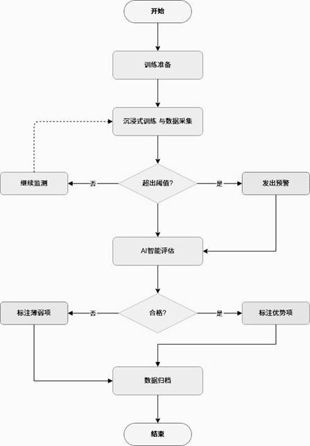 一种基于脑电监测与AI评估的应急人员考评方法与系统与流程