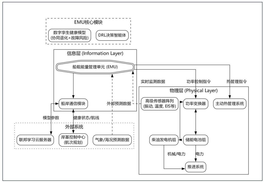一种基于体系健康与动态风险的船舶混合动力能量管理方法、装置及介质