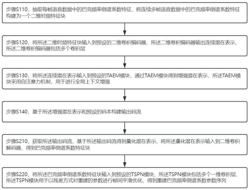 一种基于矢量量化变分自编码器的超低码率音频通信方法及系统