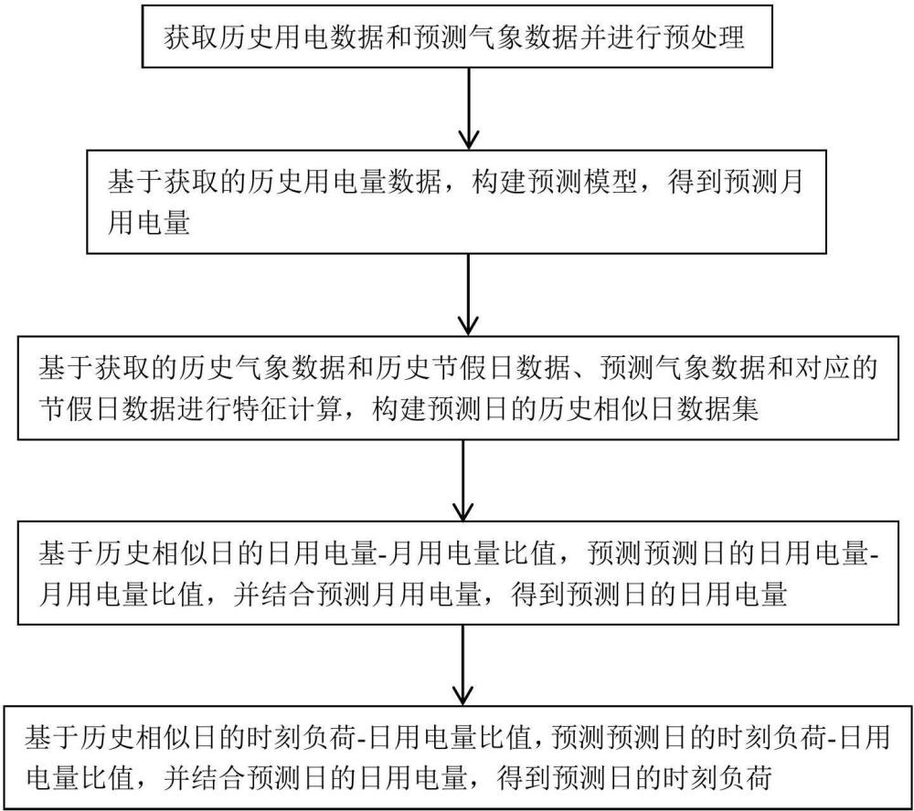 一种基于灰色模型与相似日的长期负荷预测方法、装置、存储介质及计算设备与流程