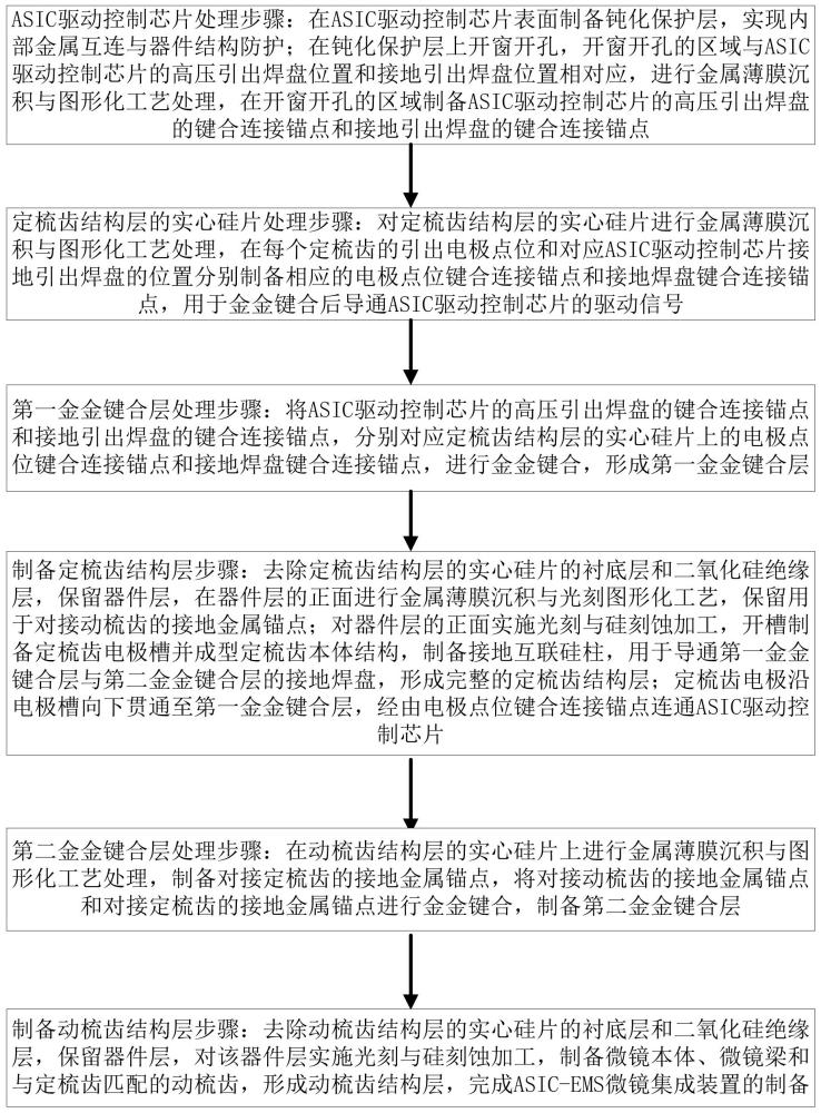 一种ASIC-MEMS微镜集成装置及制备方法与流程