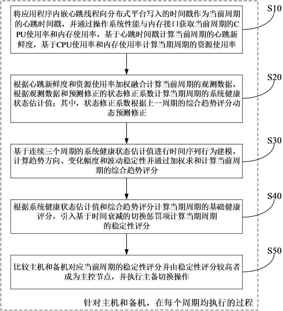 一种应用程序的智能故障切换方法及装置与流程