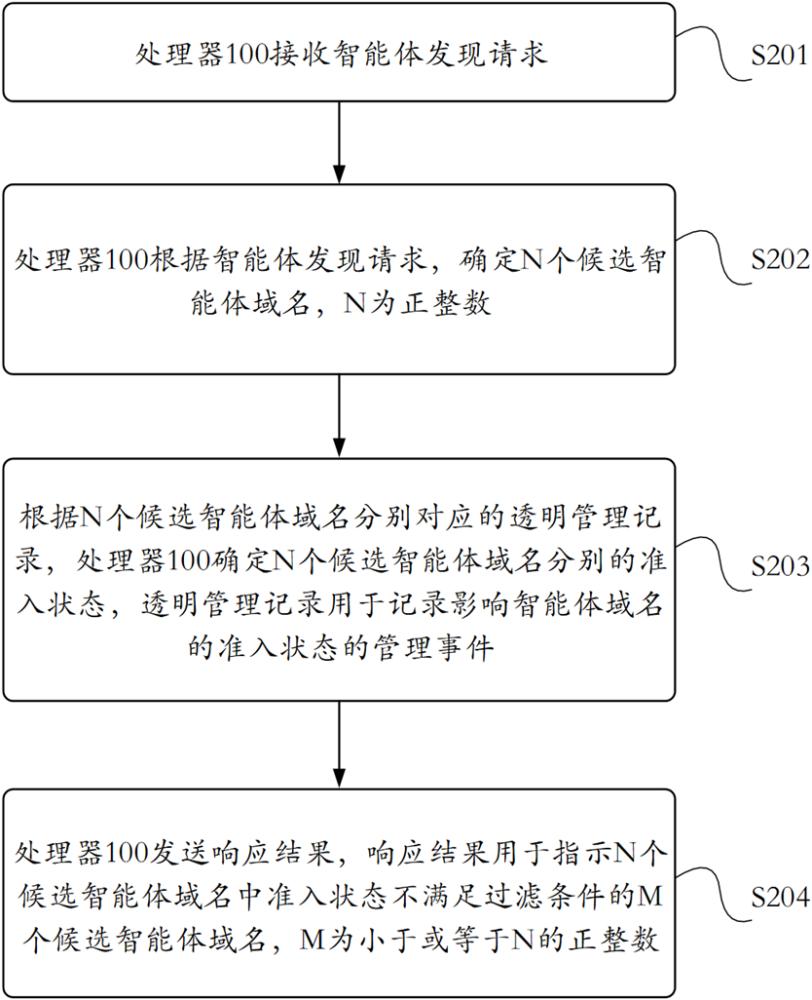 一种智能体管理方法、装置及程序产品与流程