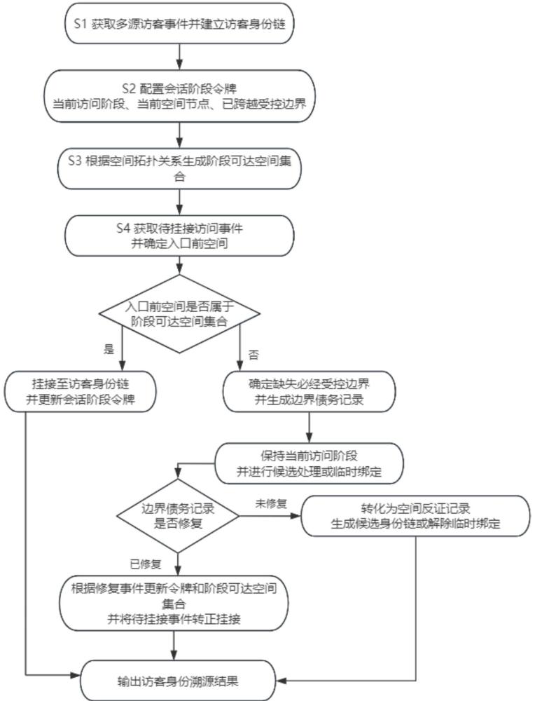 一种访客身份溯源方法、系统及介质与流程