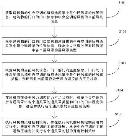 一种节能中央空调的通风罩控制方法及系统与流程