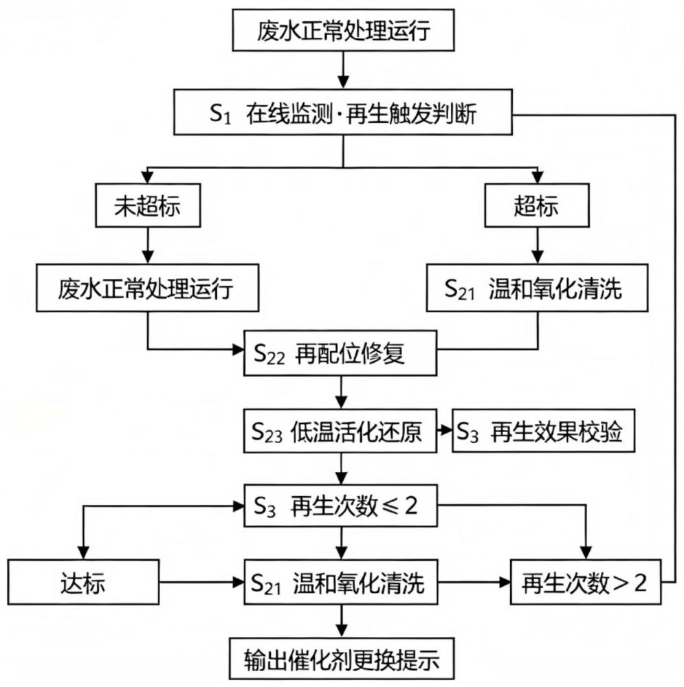 一种单原子类Fenton催化剂原位再生方法与流程