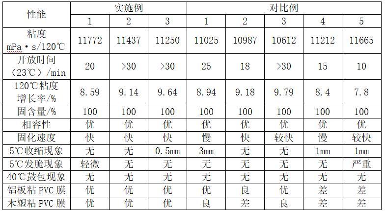 一种兼具长开放时间和广谱基材适应性的反应型聚氨酯热熔胶及其制备方法与流程