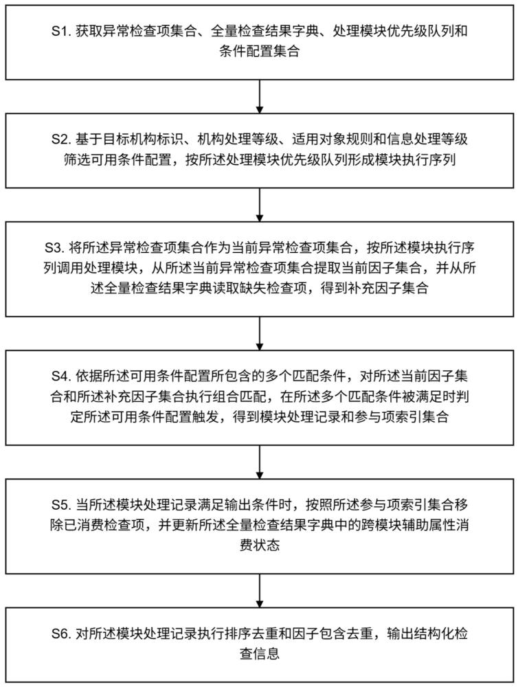健康检查数据的链式协同处理方法及系统与流程
