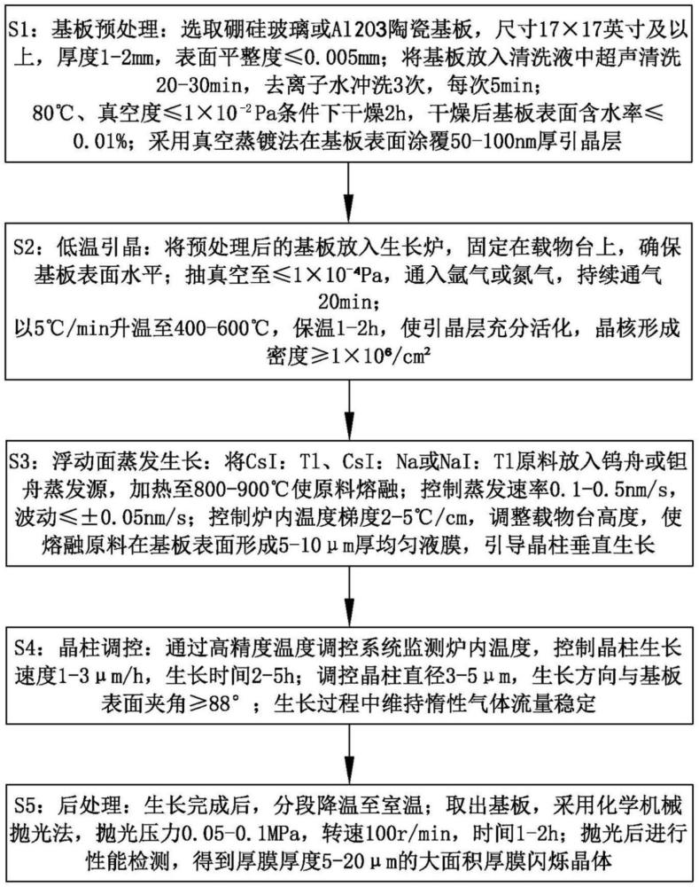 一种闪烁晶体低温生长方法、大面积厚膜闪烁晶体及应用与流程