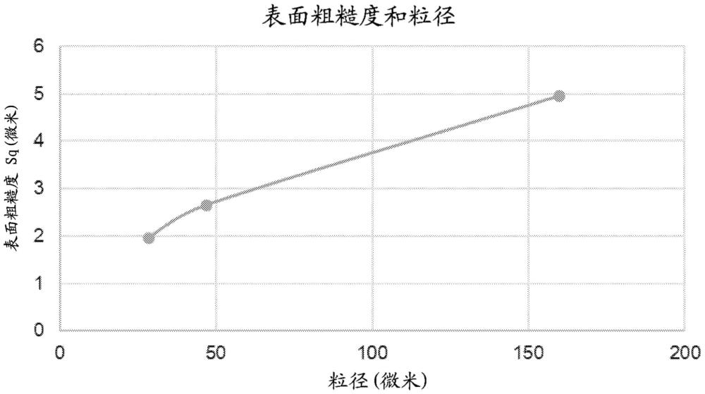 用于改进润滑性热塑性制品表面的经调整的添加剂粒径的制作方法