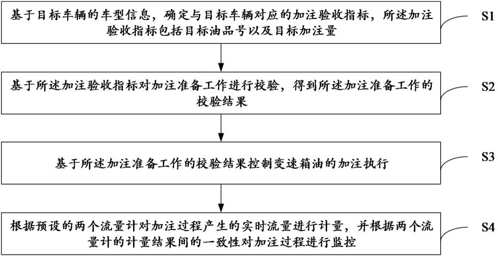 变速箱油加注方法、装置、设备及计算机可读存储介质与流程