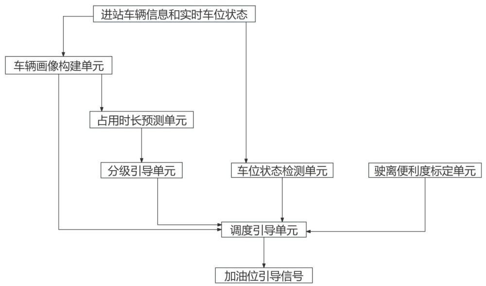 基于人工智能的自助加油分级引导与车辆调度系统及方法与流程