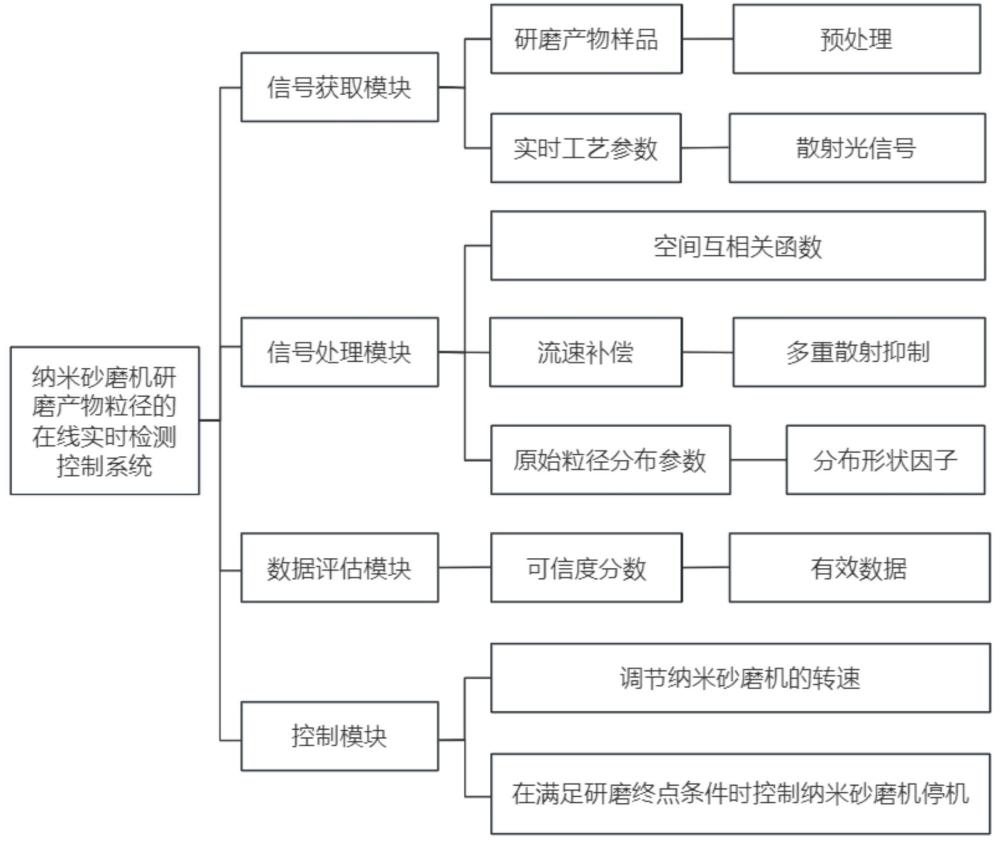 纳米砂磨机研磨产物粒径的在线实时检测控制系统的制作方法
