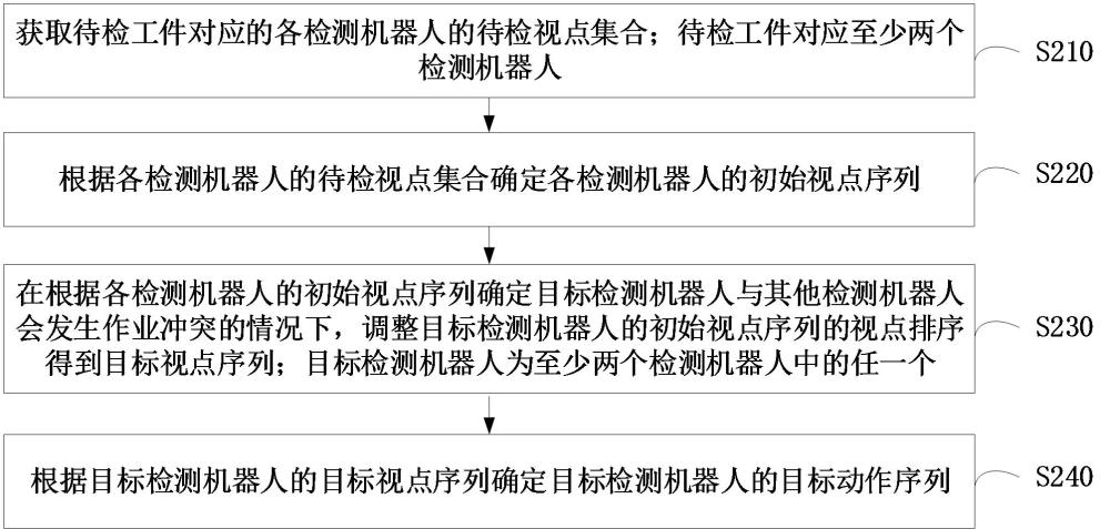 多机器人运动规划方法、装置、计算机设备和存储介质与流程
