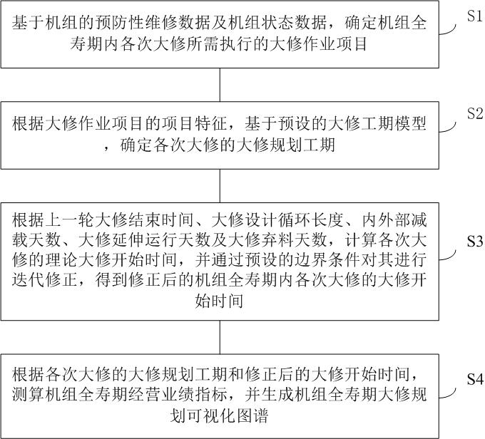 一种核电大修全寿期经营业绩预测方法及其系统与流程