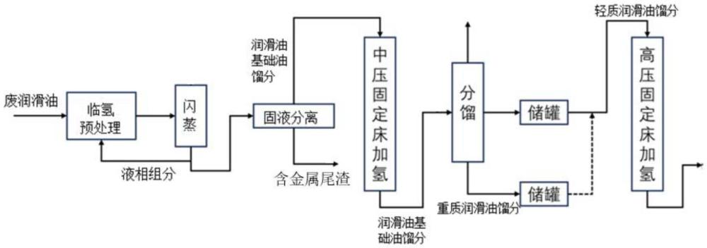 一种废润滑油加氢再生的方法和系统与流程