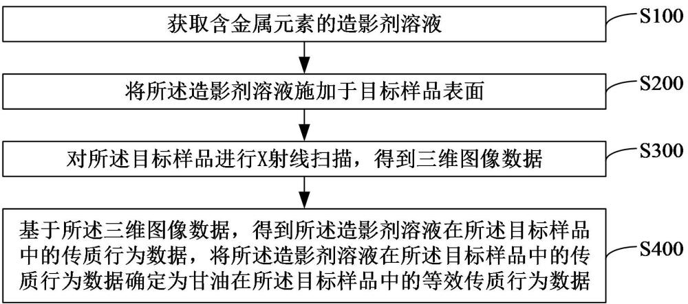 甘油传质行为表征方法、装置和计算机设备与流程