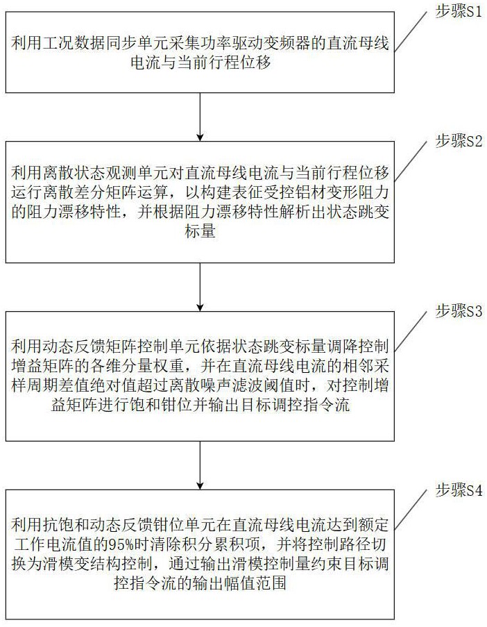 一种铝材挤压成型闭环调控系统及方法与流程