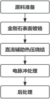 一种金刚石/铜复合材料的高效制备方法