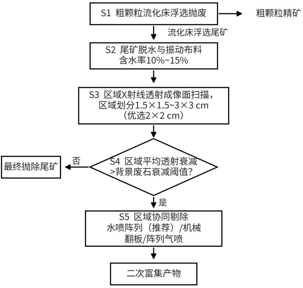一种流化床浮选尾矿X射线拣选方法与流程