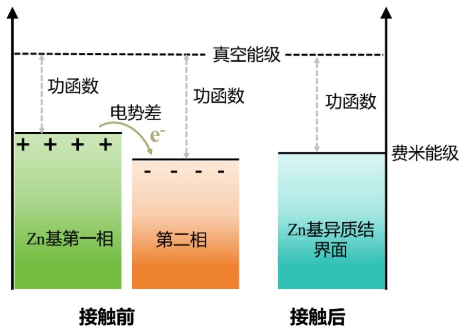 一种梯度锌基复合界面电极及其制备方法和应用