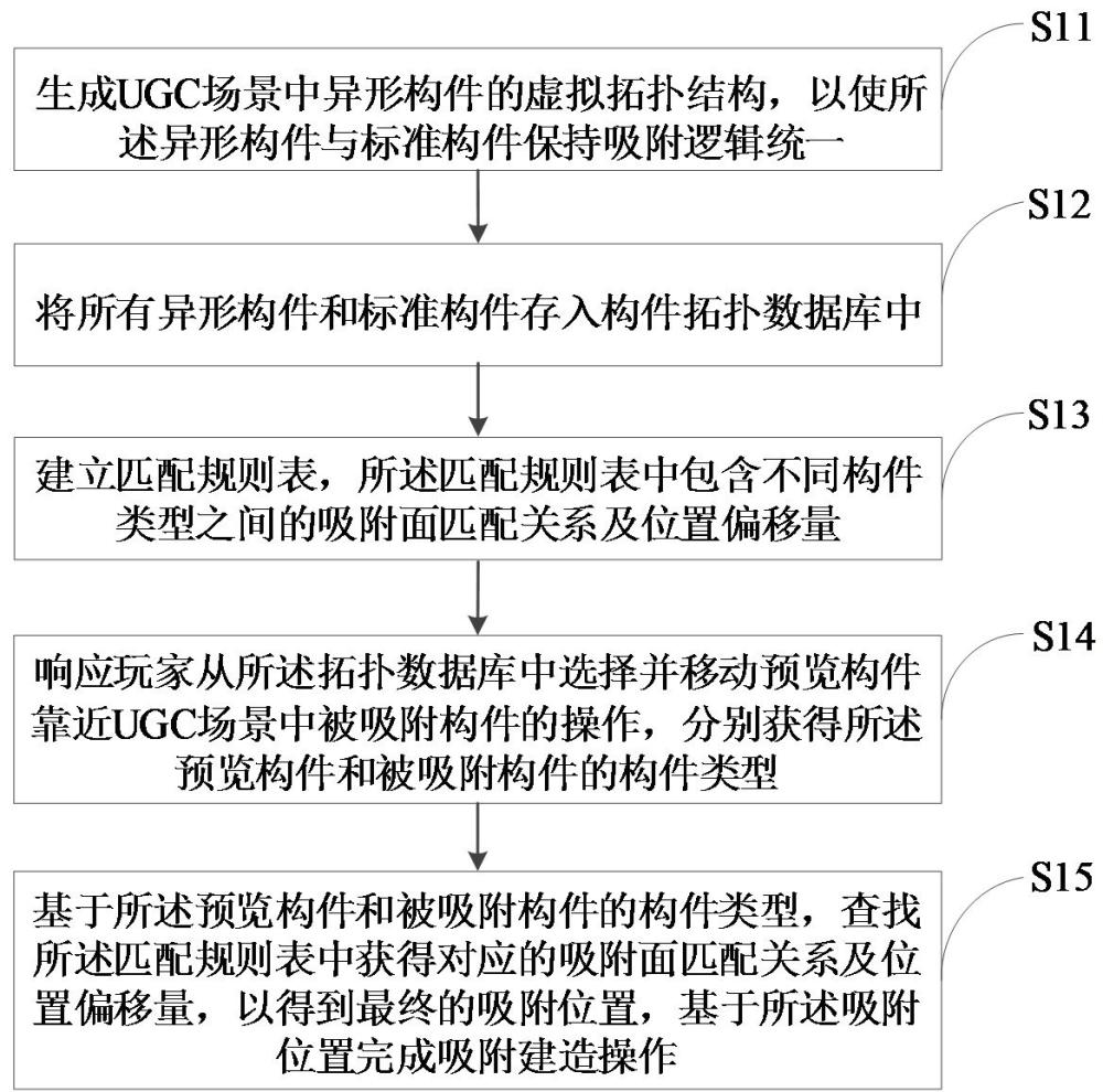 可配置的UGC建造方法、装置和电子设备与流程