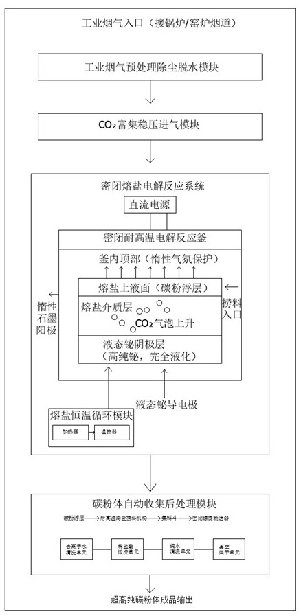 液态铋阴极熔盐电解工业烟气CO2制超高纯碳设备及工艺的制作方法