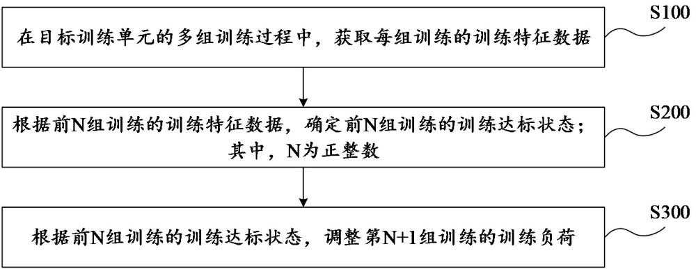 训练负荷调整方法、装置、设备、介质以及智能健身器械与流程