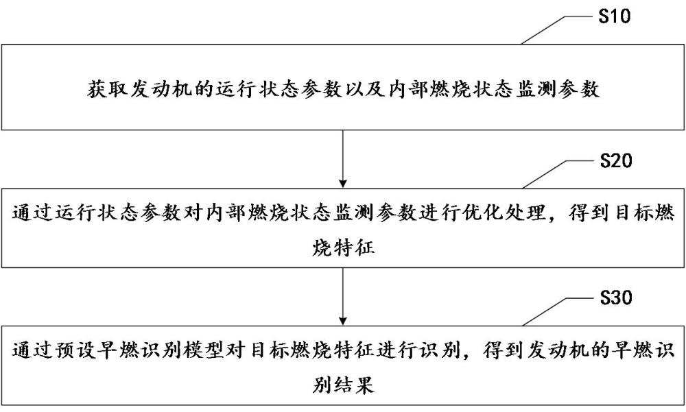 发动机早燃识别方法、车辆、存储介质及产品与流程