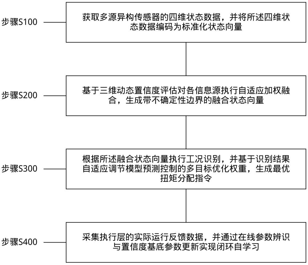一种新能源汽车多源状态感知自适应动力控制方法及系统