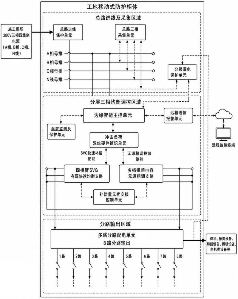一种带分层三相均衡硬件的工地临时智能配电柜的制作方法