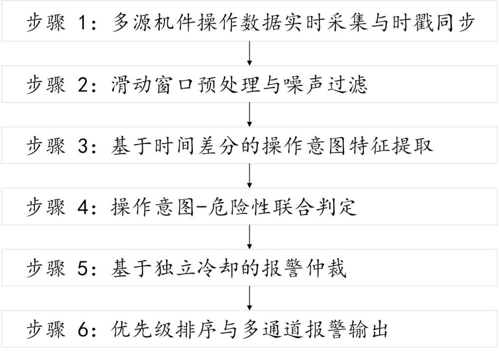 一种基于多维度数据融合的车辆危险驾驶行为监测方法及系统与流程