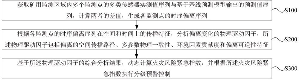 一种矿用自动灭火系统的分级预警控制方法与流程