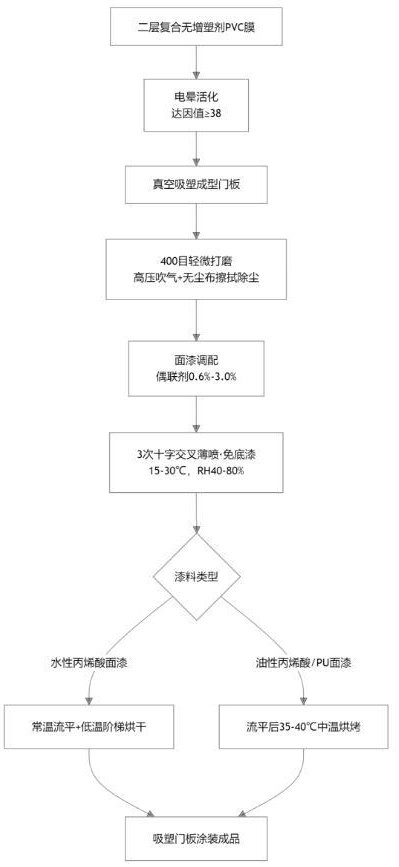 一种PVC膜皮吸塑成型喷涂丙烯酸混油面漆和PU木器面漆的施工工艺的制作方法