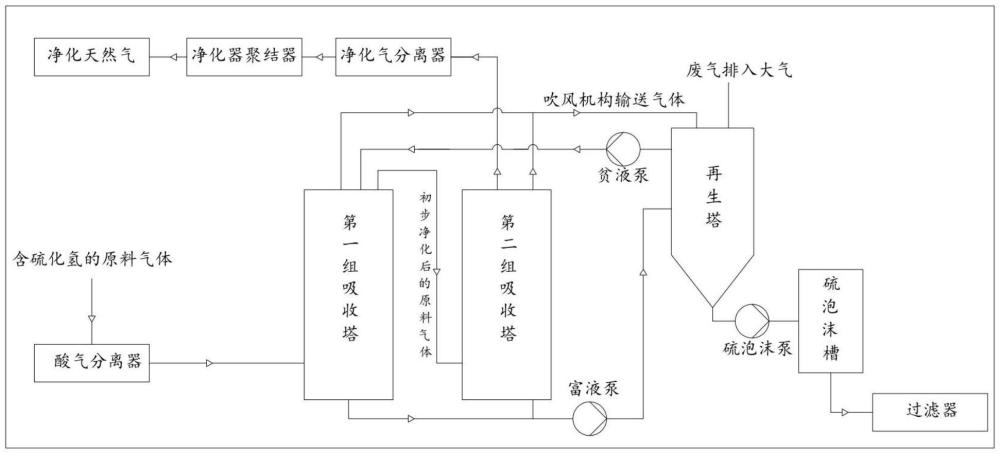 一种络合铁脱硫工艺的制作方法