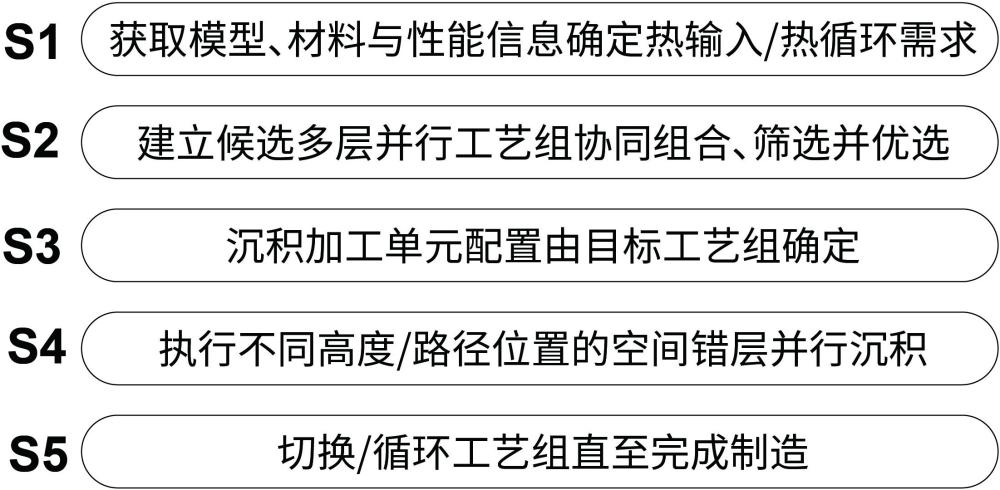 一种基于多层并行工艺组的定向能量沉积增材制造方法及装置与流程