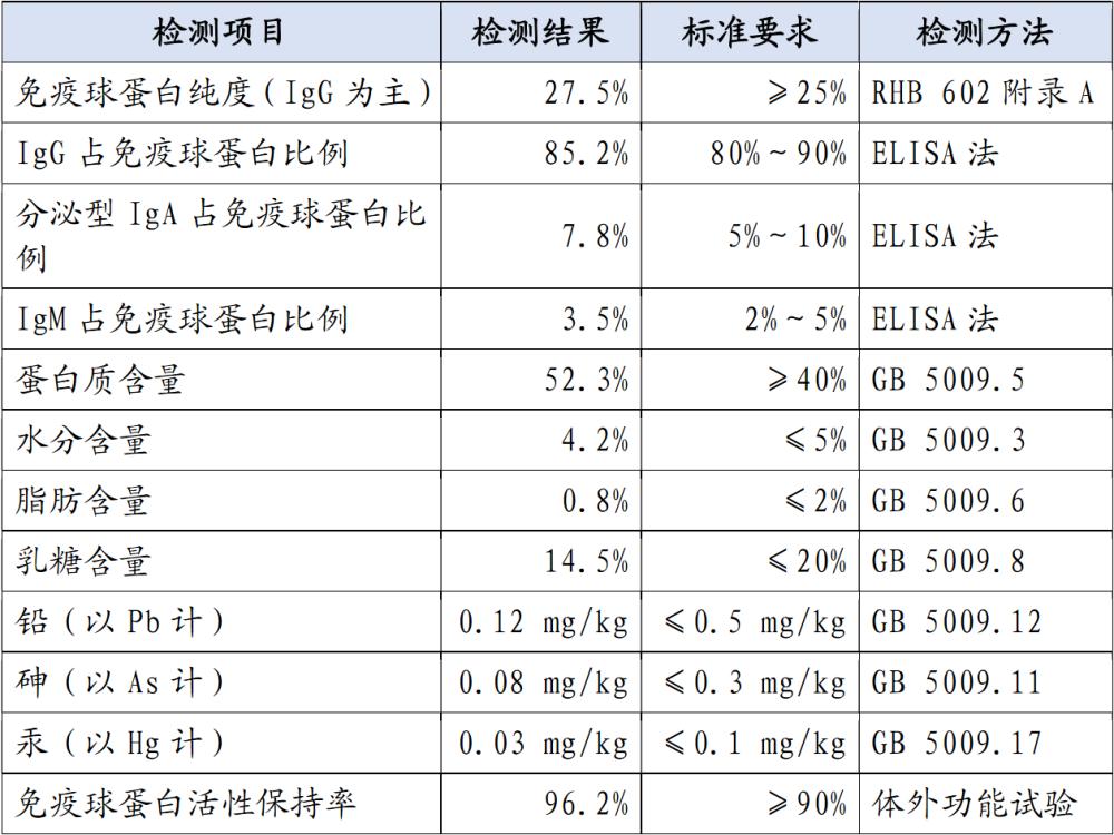 一种新型免疫球蛋白与唾液酸特膳食品制备方法与流程