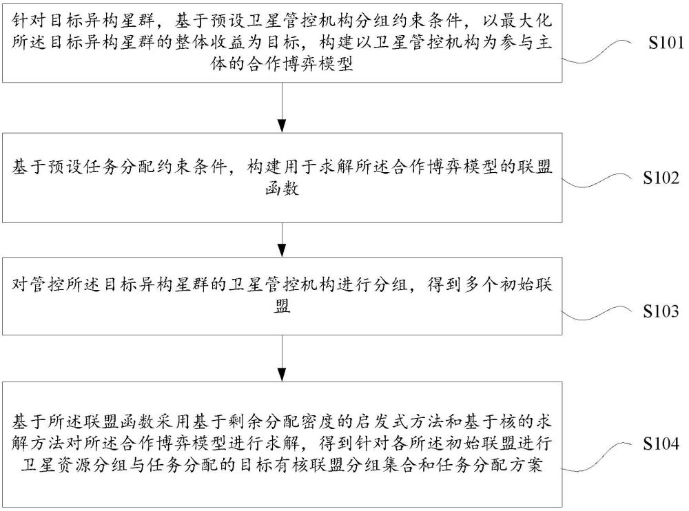 基于有核联盟的卫星资源分组与任务分配方法和装置