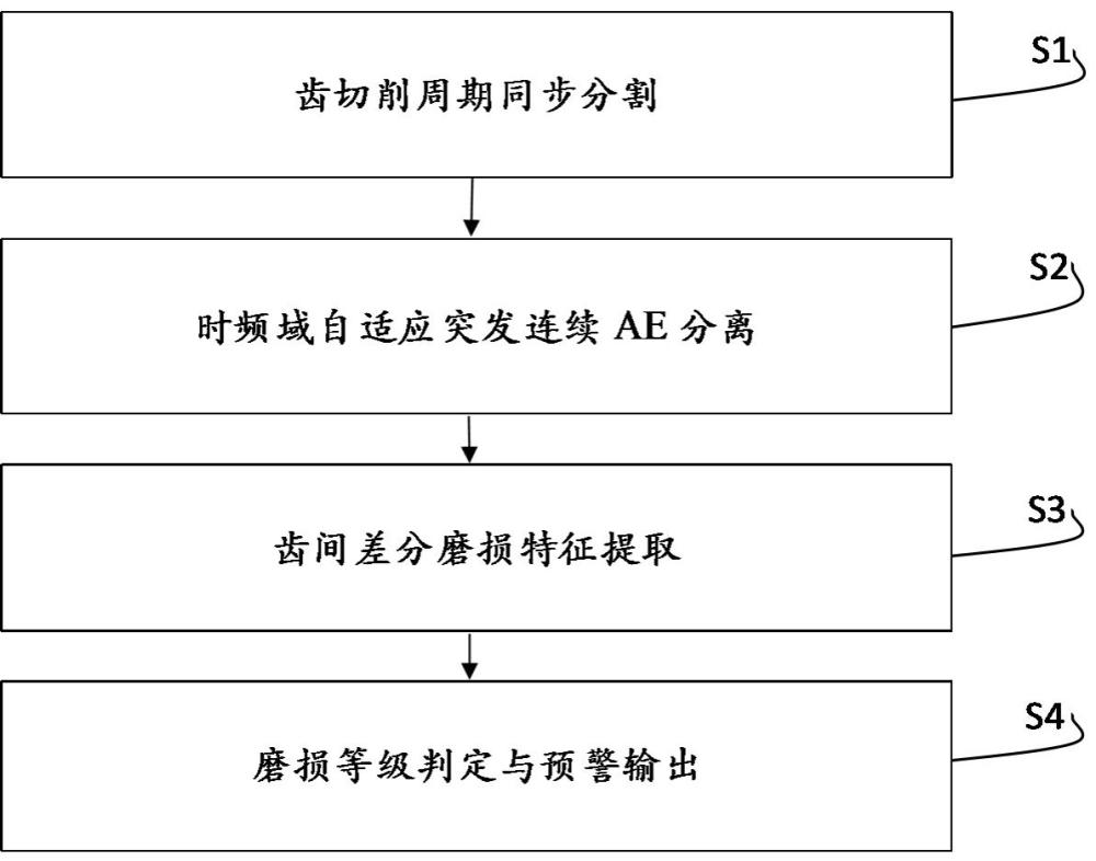 一种基于声发射信号的铣削刀具磨损状态监测方法与系统与流程