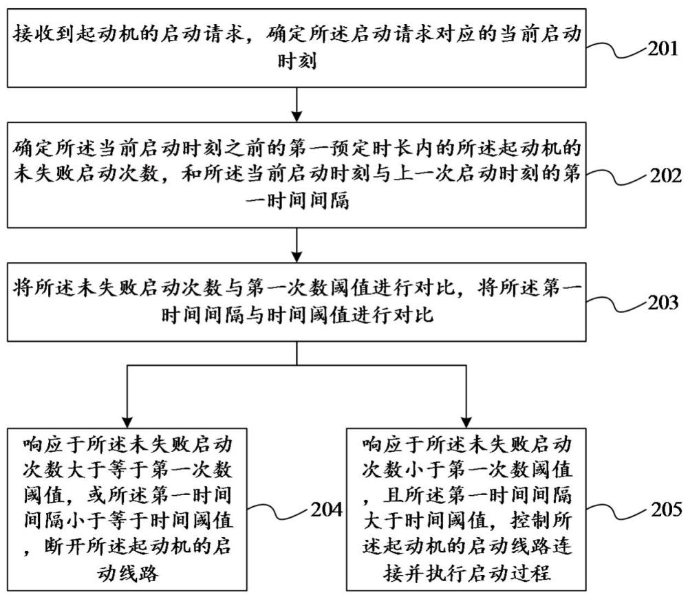 起动机控制方法、电子设备及车辆与流程