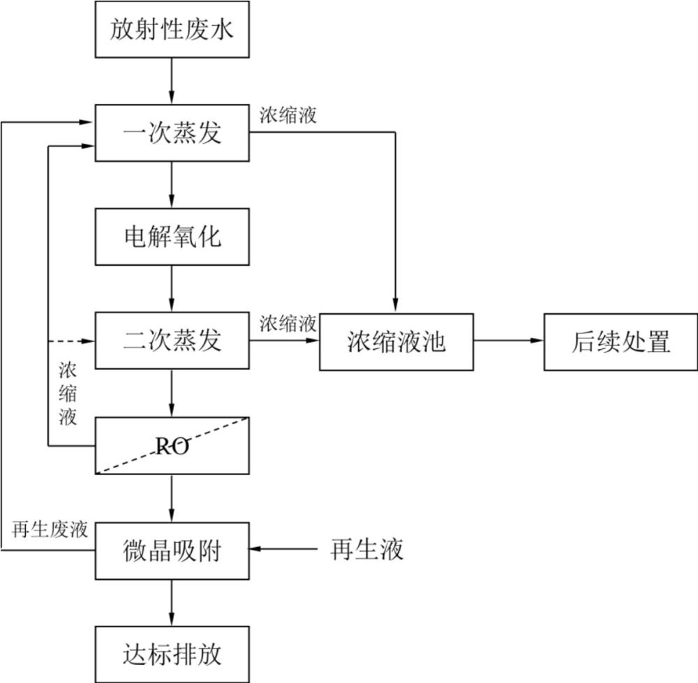 一种放射性核废水多级处理方法及系统与流程