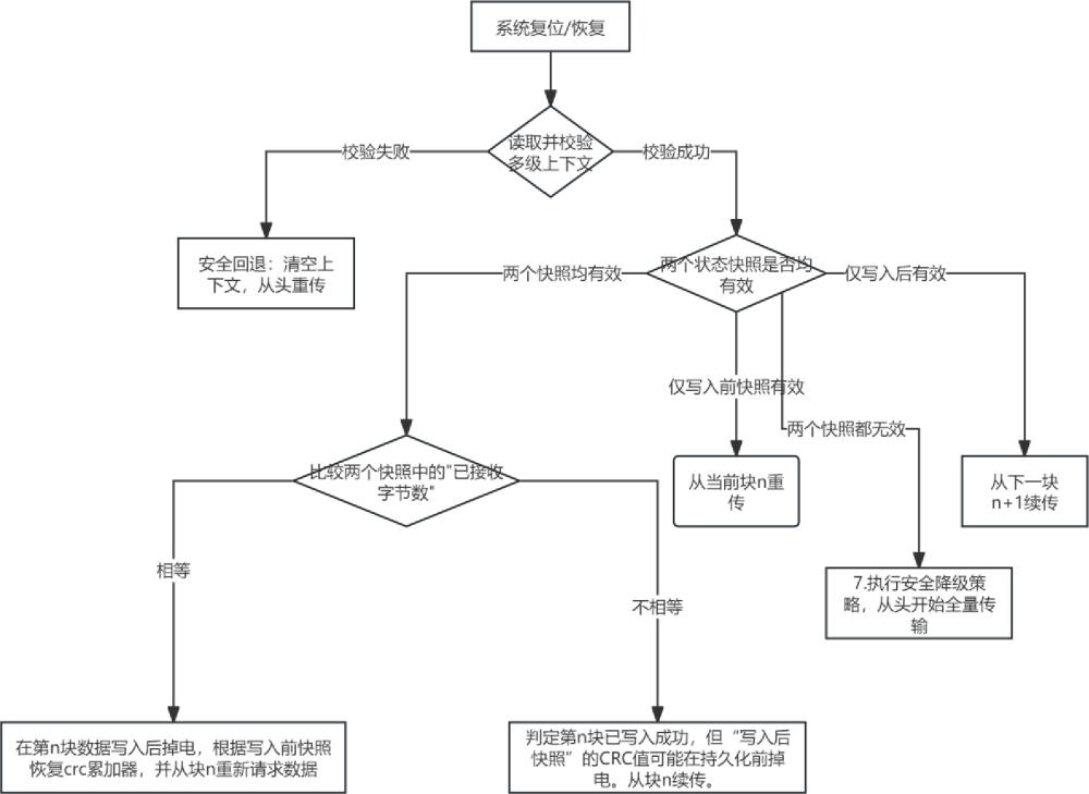 BootLoader中基于多级校验状态上下文的智能断点续传方法与流程