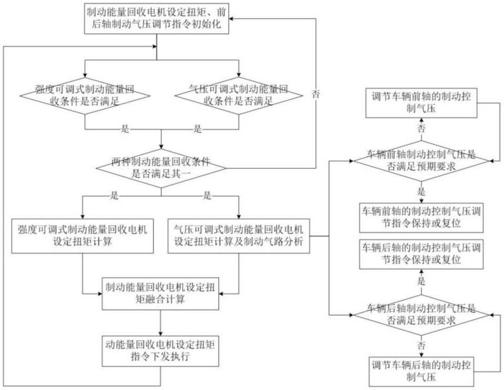 一种新能源商用车制动能量回收控制方法及控制系统与流程