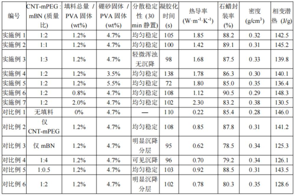 基于改性碳纳米管-氮化硼的相变复合材料及其制备方法与流程