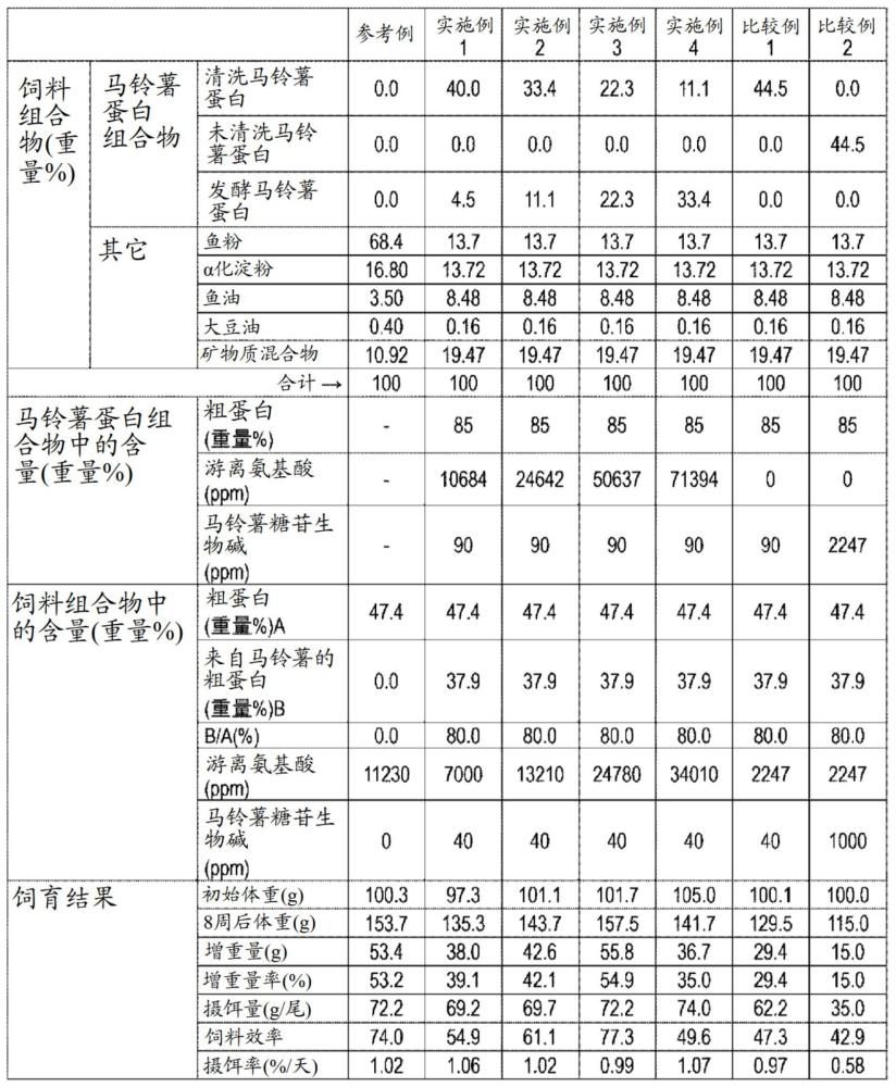 马铃薯蛋白组合物及含有该马铃薯蛋白组合物的水产动物用饲料组合物的制作方法