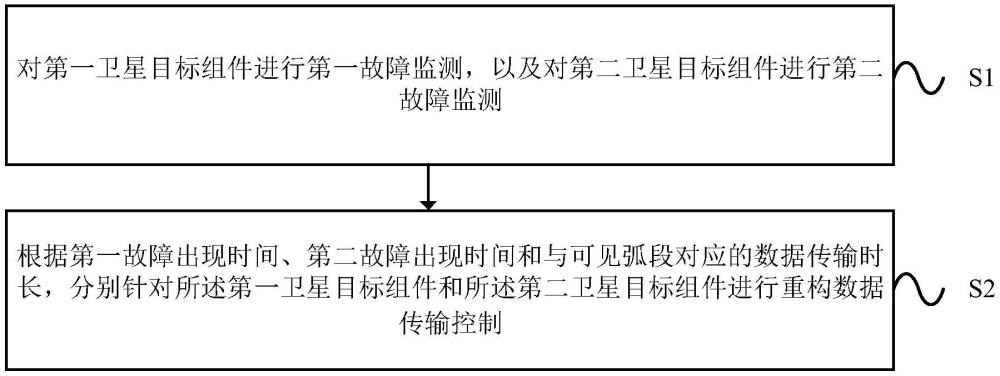 一种基于卫星目标组件的重构数据传输控制方法及装置与流程