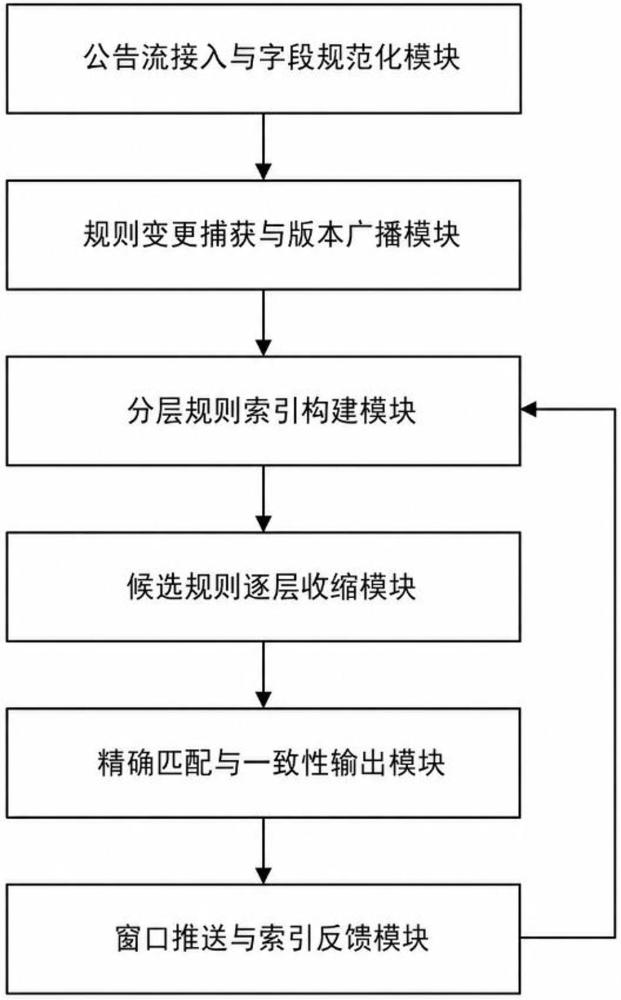 一种基于分层规则索引的招标信息实时匹配系统的制作方法