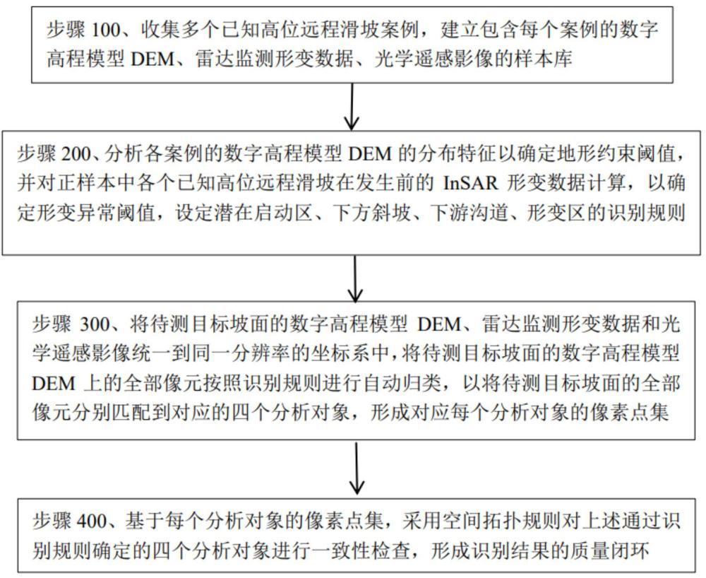 一种面向高位远程滑坡隐患判识的空间关系模型构建方法与流程